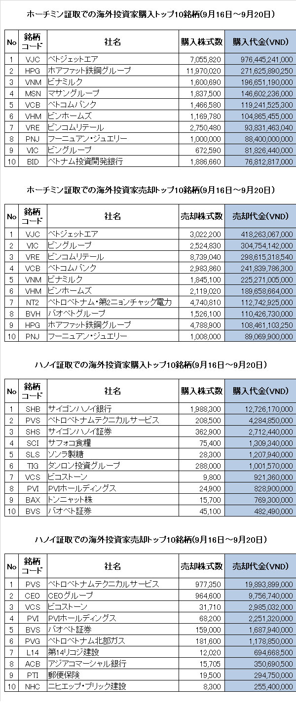 海外投資家の週間取引トップ10 9月16日 9月日 ベトナム株情報