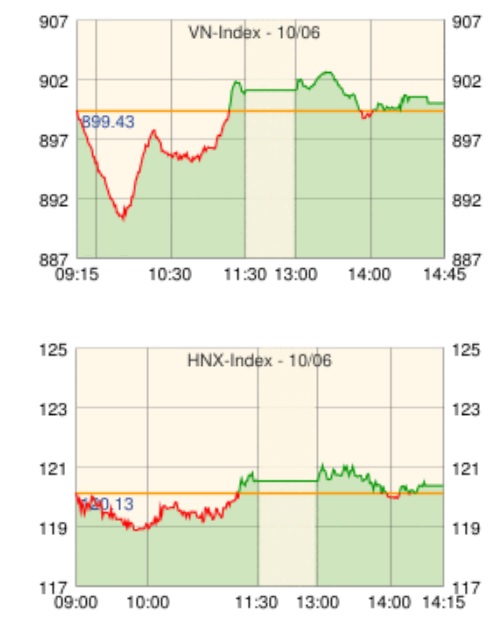 06 10 Vnインデックス小幅反発 主力株まちまち ベトナム株情報